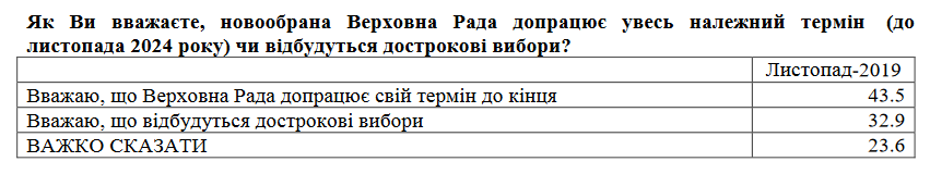 Рейтинг Владимира Зеленского начал заметно падать - результаты соцопроса