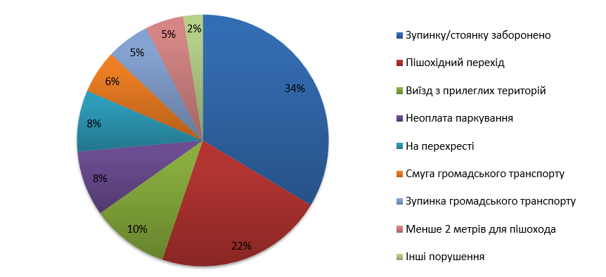 На прошлой неделе столичные инспекторы по парковке вынесли рекордное количество постановлений за нарушение правил парковки