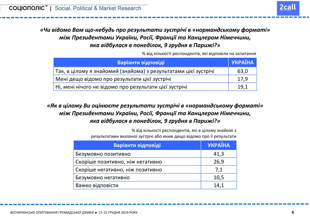 Более половины киевлян не доверяют Кличко и недовольны его работой - результаты соцопроса