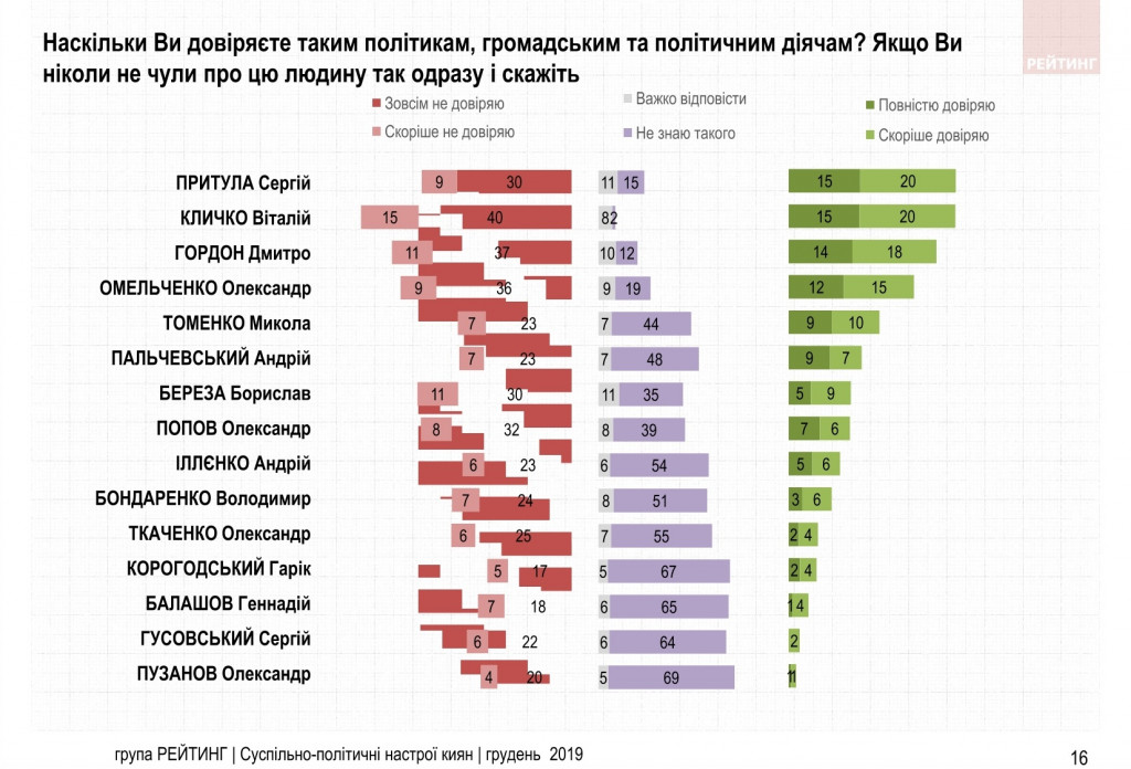 Более половины киевлян не доверяют Кличко и недовольны его работой - результаты соцопроса