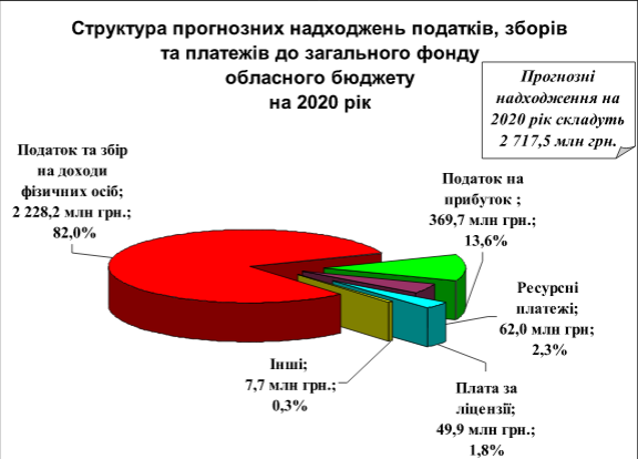 Бюджет Киевщины-2020: обеднели наполовину