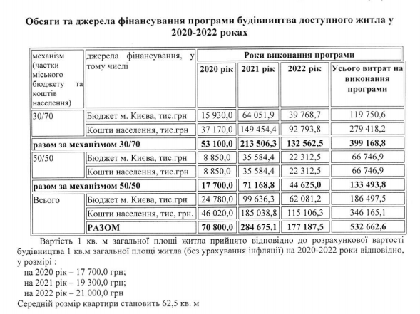 В КГГА определились с планами по строительству квартир до конца 2022 года