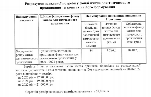 В КГГА определились с планами по строительству квартир до конца 2022 года