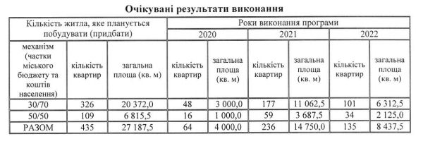 В КГГА определились с планами по строительству квартир до конца 2022 года