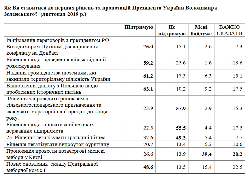 Рейтинг Владимира Зеленского начал заметно падать - результаты соцопроса