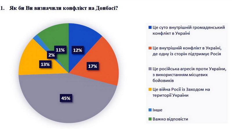 Лишь треть украинцев считает войну на востоке завоеванием Россией Украины - результаты соцопроса