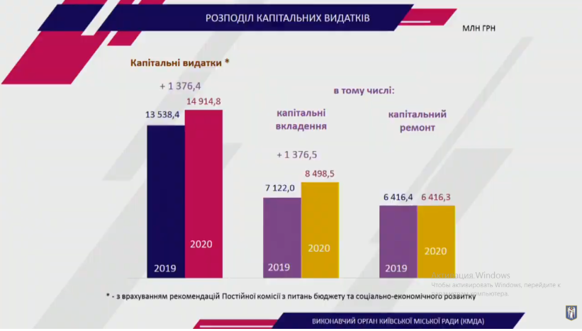 Не меняя привычек: Киевсовет в авральном режиме утвердил бюджет и программу соцэкономразвития Киева на 2020 год