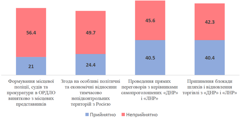 Лишь треть украинцев считает войну на востоке завоеванием Россией Украины - результаты соцопроса