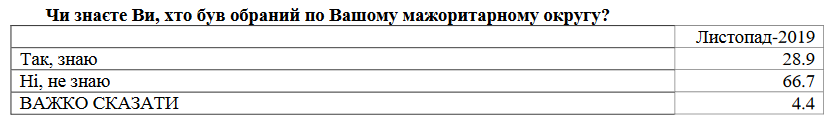 Рейтинг Владимира Зеленского начал заметно падать - результаты соцопроса