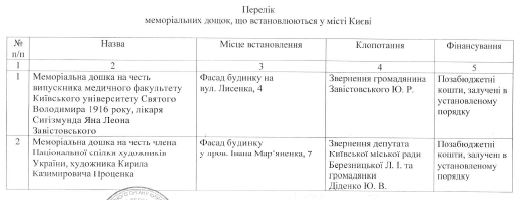 В Киеве за внебюджетные средства установят мемориальные доски выдающимся художнику и врачу (документ)