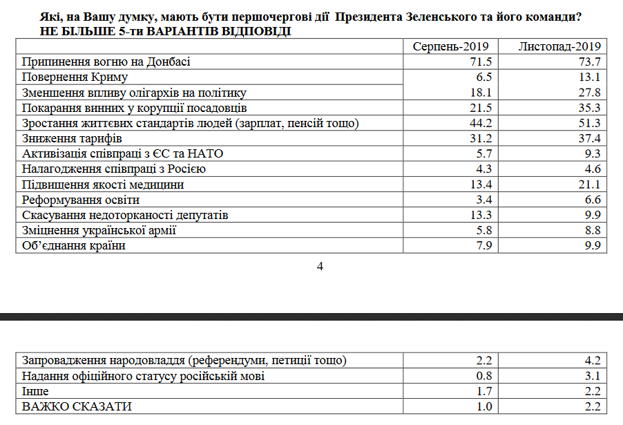 Рейтинг Владимира Зеленского начал заметно падать - результаты соцопроса