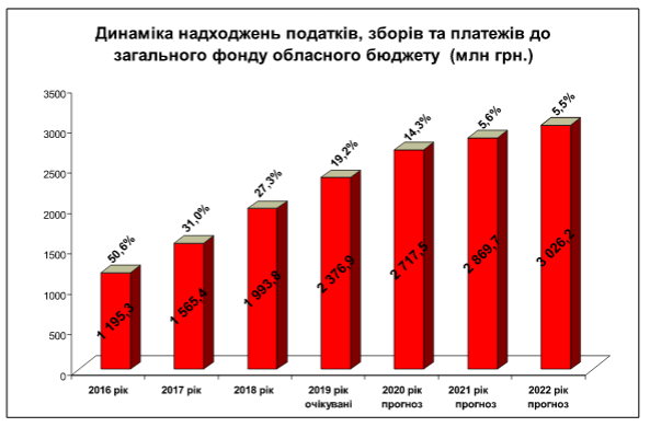 Бюджет Киевщины-2020: обеднели наполовину