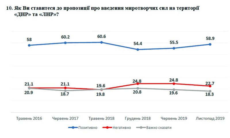 Лишь треть украинцев считает войну на востоке завоеванием Россией Украины - результаты соцопроса