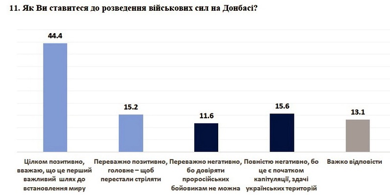 Лишь треть украинцев считает войну на востоке завоеванием Россией Украины - результаты соцопроса