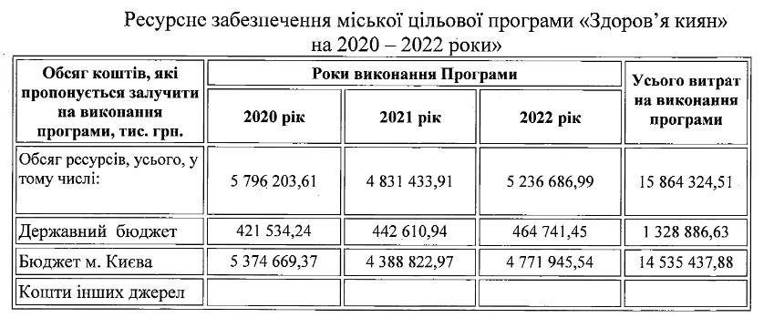 До конца 2022 года на “Здоровье киевлян” обещают потратить 15,8 млрд гривен