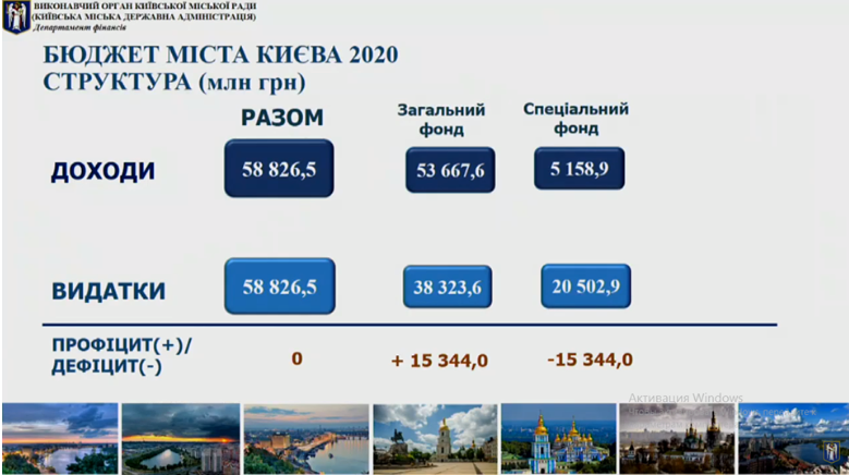 Не меняя привычек: Киевсовет в авральном режиме утвердил бюджет и программу соцэкономразвития Киева на 2020 год
