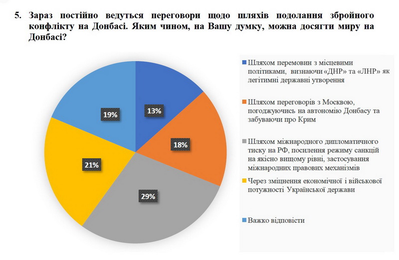 Лишь треть украинцев считает войну на востоке завоеванием Россией Украины - результаты соцопроса