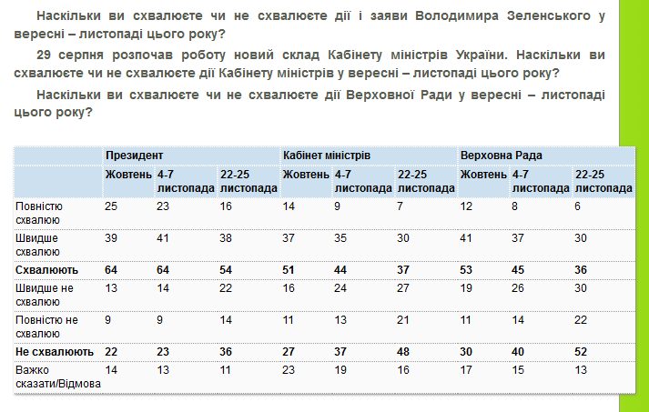 Рейтинг Владимира Зеленского начал заметно падать - результаты соцопроса