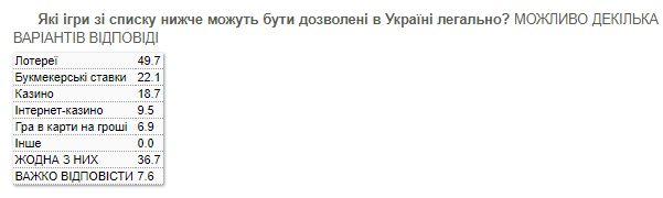 Украинцы настроены против легализации игорного бизнеса - результаты соцопроса