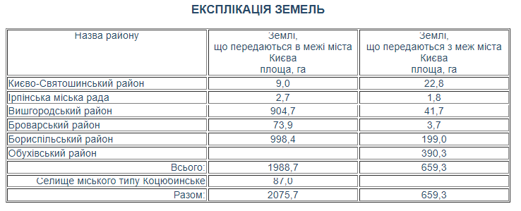 Вышли за берега: Киев положил глаз на тысячи гектаров областной земли