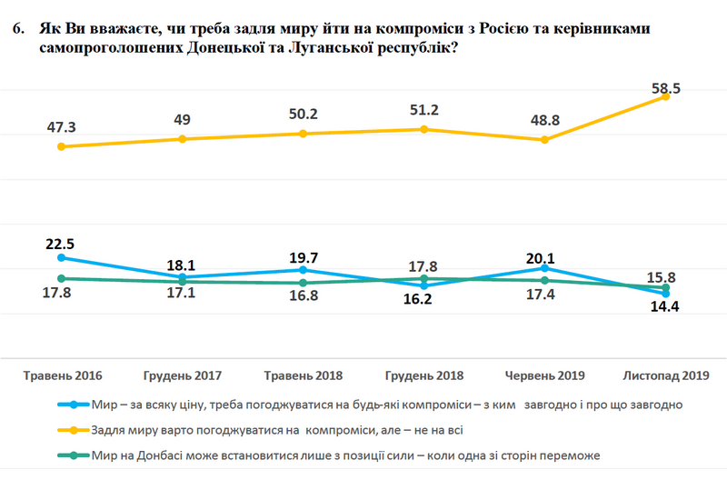 Лишь треть украинцев считает войну на востоке завоеванием Россией Украины - результаты соцопроса