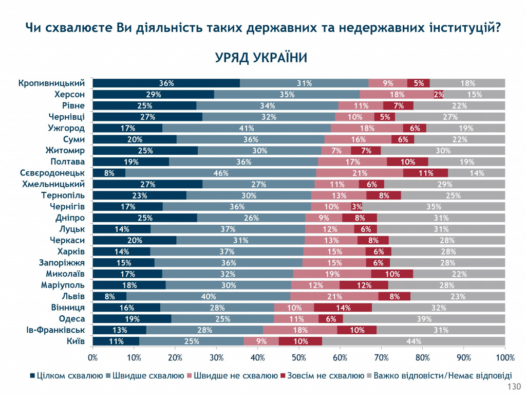 Украинцы все больше настроены жертвовать свободами и правами ради порядка - результаты соцопроса