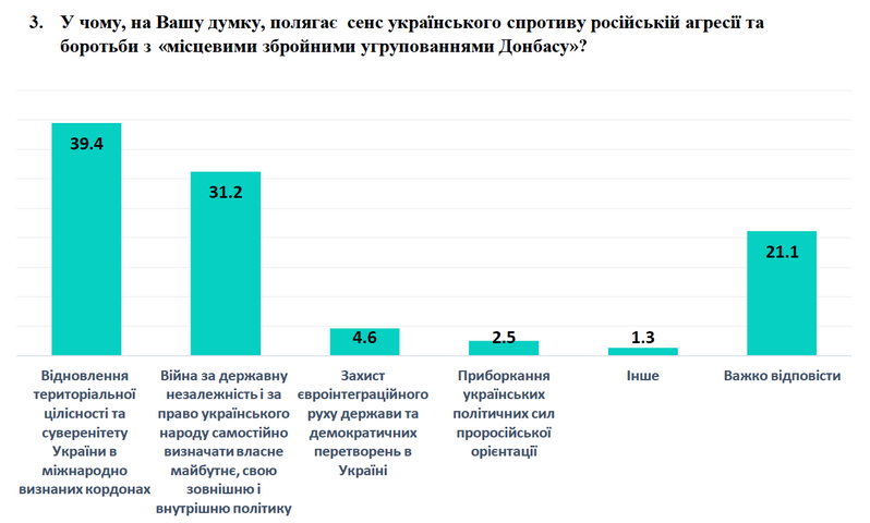 Лишь треть украинцев считает войну на востоке завоеванием Россией Украины - результаты соцопроса