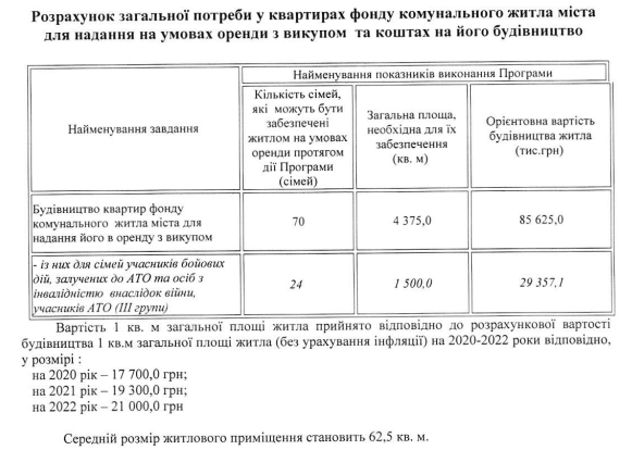 В КГГА определились с планами по строительству квартир до конца 2022 года