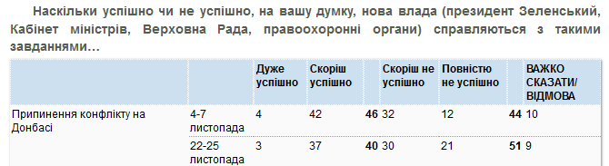 Рейтинг Владимира Зеленского начал заметно падать - результаты соцопроса