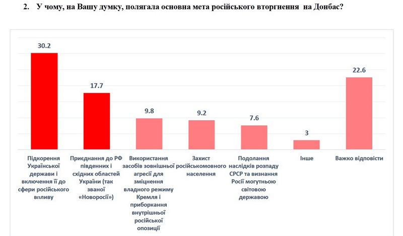 Лишь треть украинцев считает войну на востоке завоеванием Россией Украины - результаты соцопроса