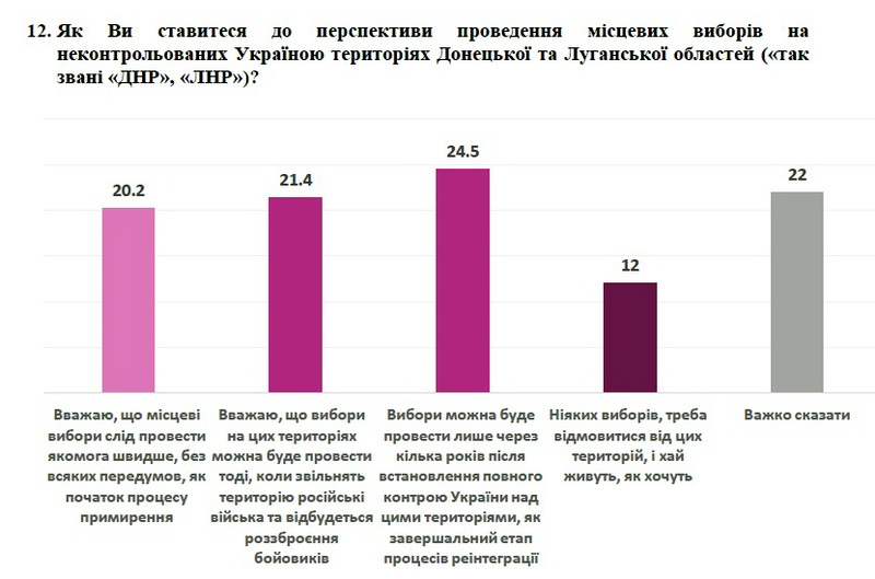 Лишь треть украинцев считает войну на востоке завоеванием Россией Украины - результаты соцопроса