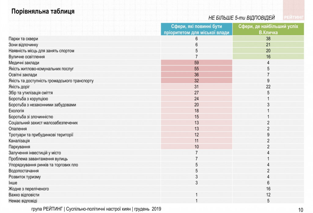 Более половины киевлян не доверяют Кличко и недовольны его работой - результаты соцопроса