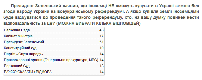 Рейтинг Владимира Зеленского начал заметно падать - результаты соцопроса