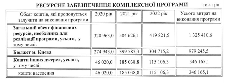 В КГГА определились с планами по строительству квартир до конца 2022 года