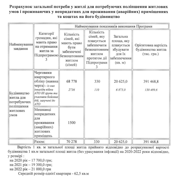 В КГГА определились с планами по строительству квартир до конца 2022 года