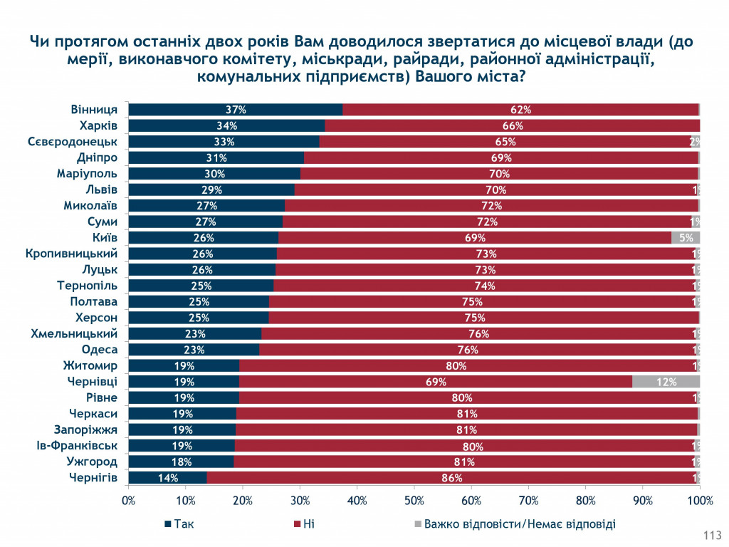 Украинцы все больше настроены жертвовать свободами и правами ради порядка - результаты соцопроса