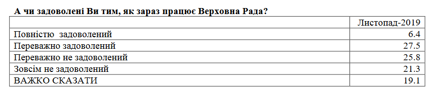 Рейтинг Владимира Зеленского начал заметно падать - результаты соцопроса