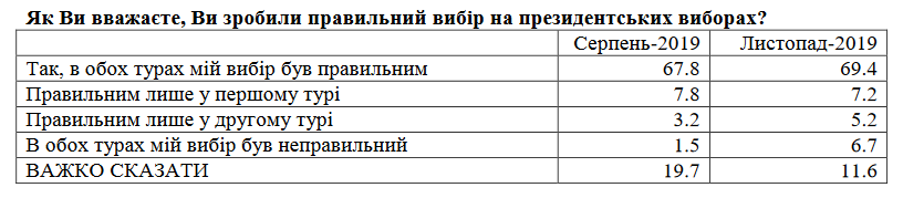 Рейтинг Владимира Зеленского начал заметно падать - результаты соцопроса