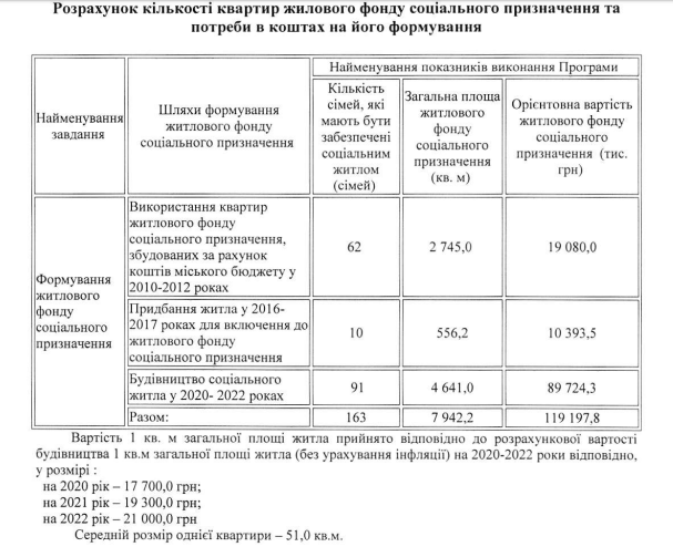 В КГГА определились с планами по строительству квартир до конца 2022 года