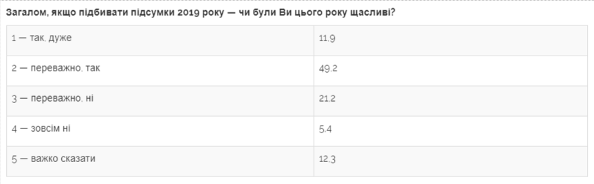 Майже половина українців вважає президента Зеленського людиною року - соціологічне опитування