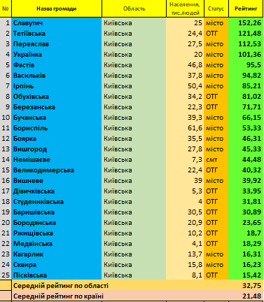 Найслабша ланка. Стали відомі переможці та лузери всеукраїнського рейтингу громад