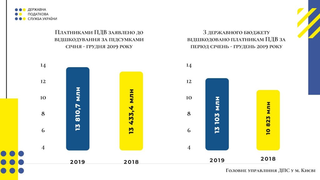 Предприятиям Киева за 2019 год возместили более 13 млрд гривен НДС