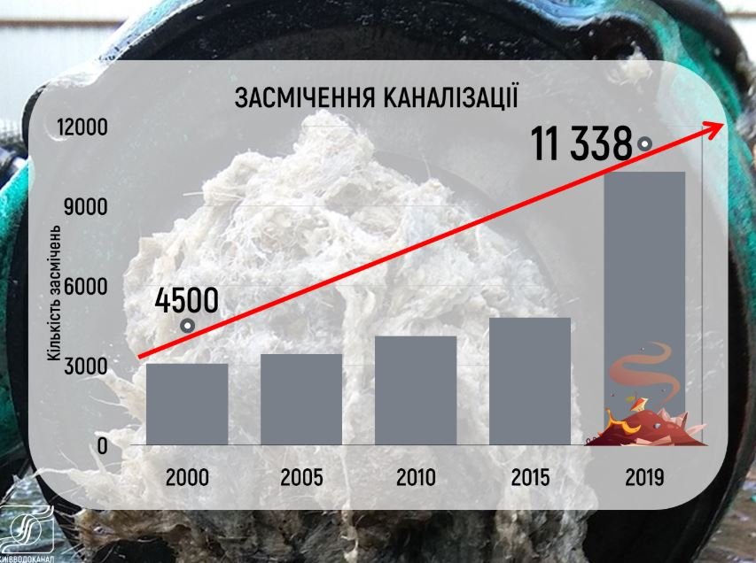 С января по ноябрь 2019 года на прочистку канализации в Киеве потратили более 50 млн гривен