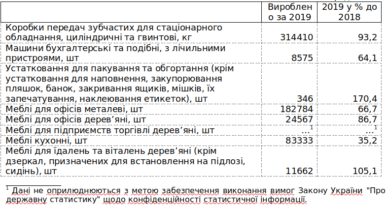 В 2019 году промышленное производство в Киеве сократилось на 3,4%