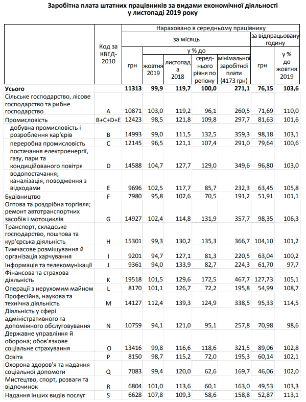 За год на Киевщине номинальная заработная плата выросла на 19,7%