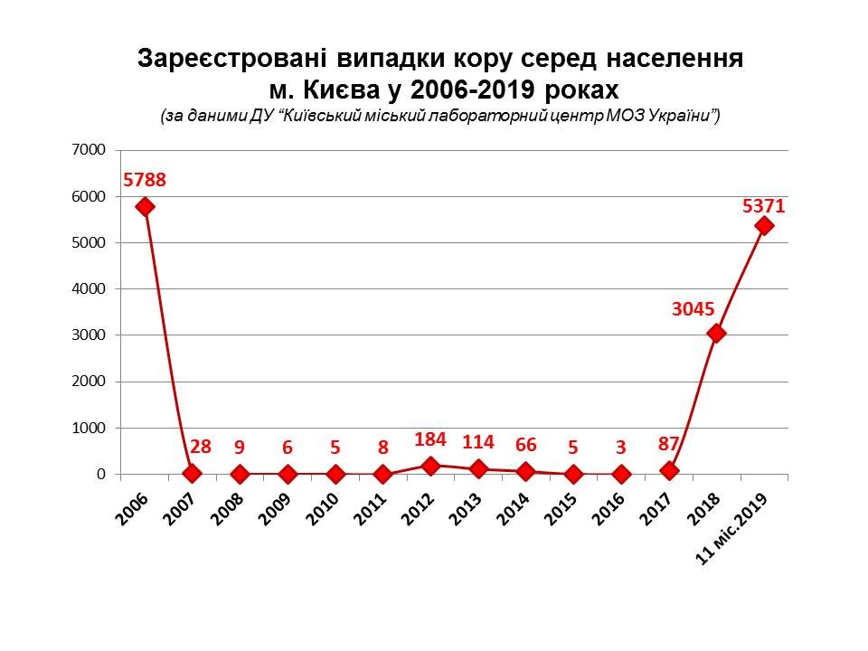 За 11 месяцев прошлого года в Киеве был зарегистрирован 5371 случай заболевания корью