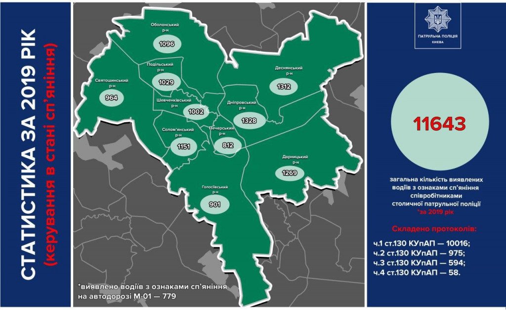 Столичные патрульные в 2019 году обнаружили более 11 тысяч пьяных за рулем (инфографика)