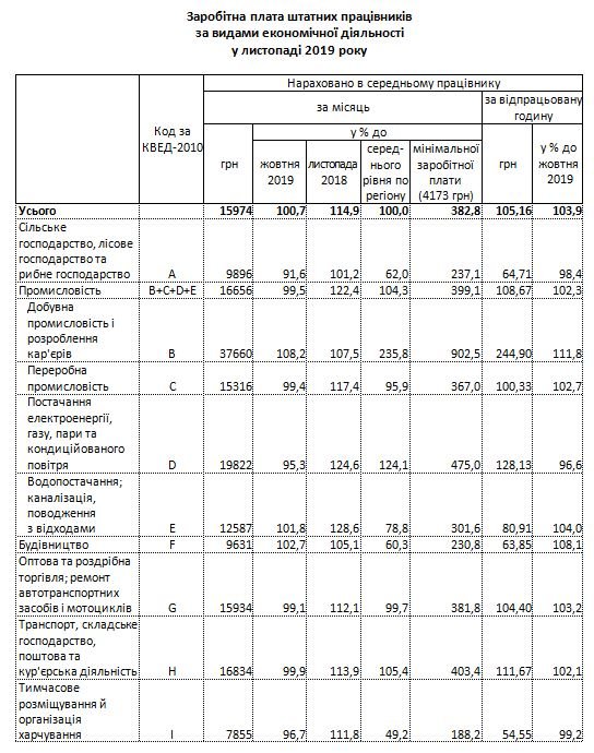 Средняя номинальная зарплата в Киеве за год выросла на 14,9%