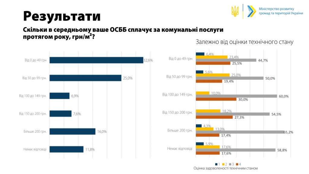 Только 3,5% ОСМД считают свой дом энергоэффективным - опрос