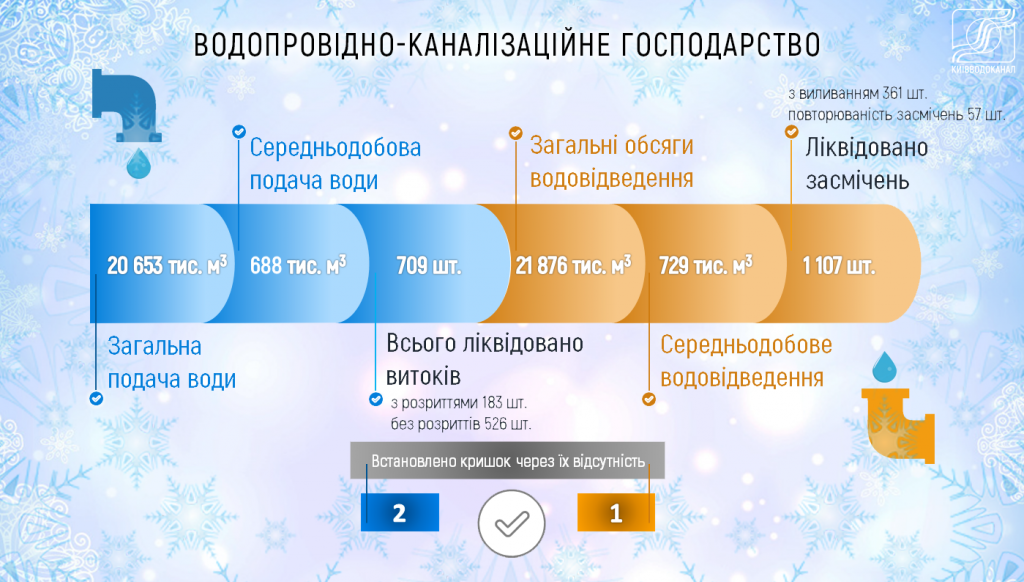 В декабре минувшего года “Киевводоканал” для ликвидации повреждений более 180 раз раскапывал территорию